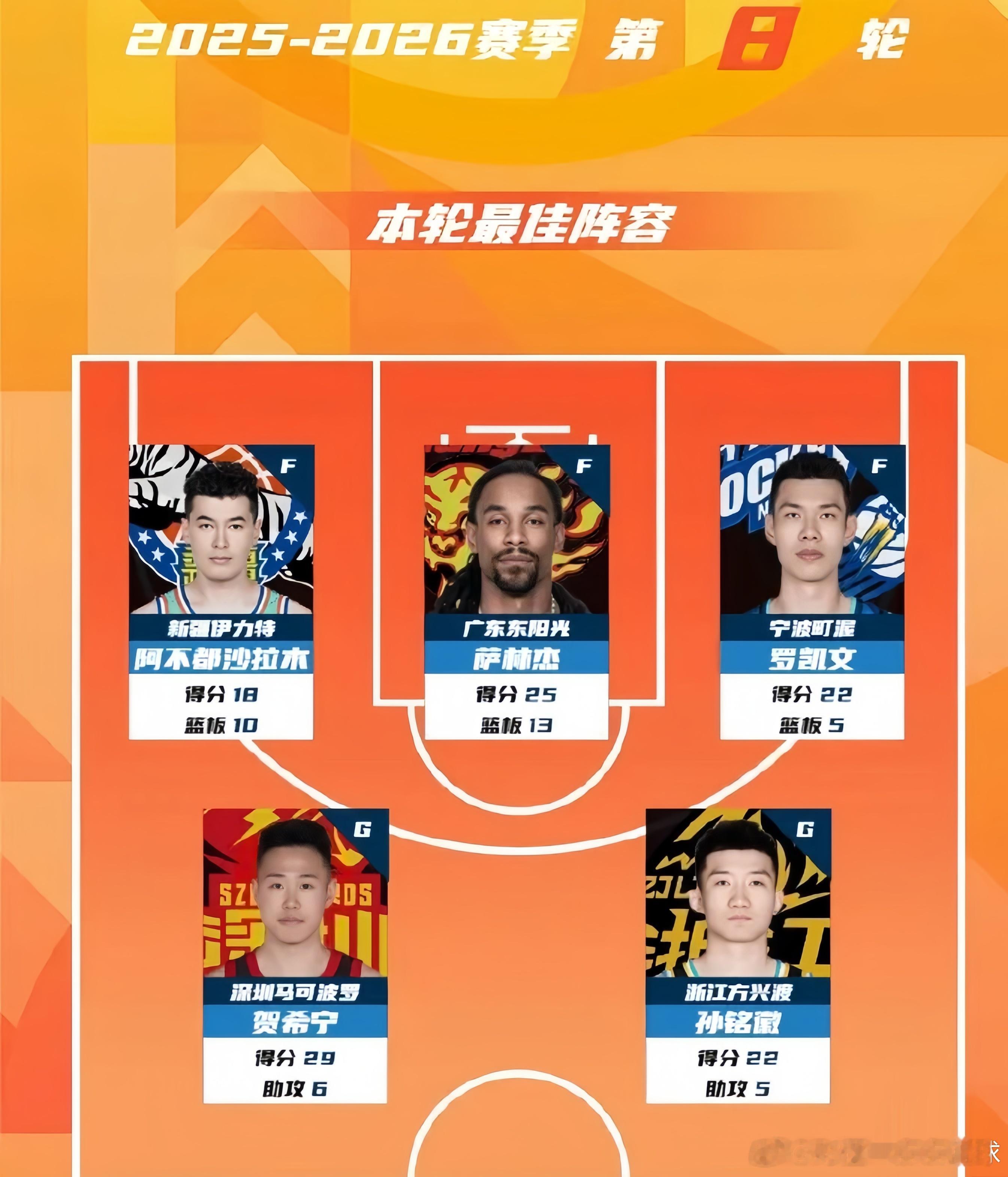 恭喜广东宏远男篮萨林杰第4次入选CBA常规赛第八轮的最佳阵容！萨林杰在对阵天津男