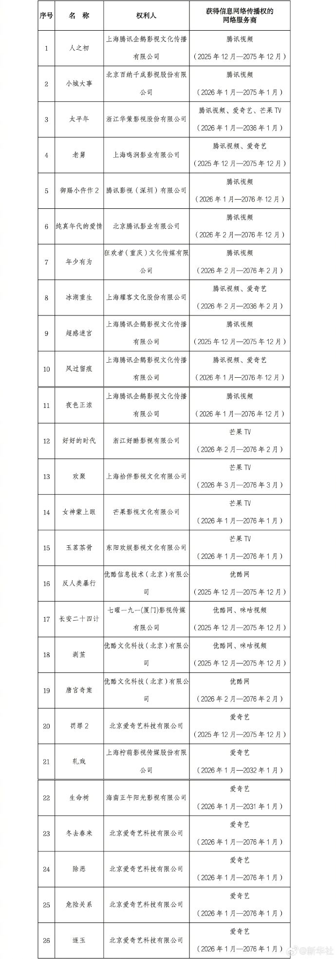 【#26部重点作品版权保护预警#】#长安二十四计等重点作品版权保护预警#2026