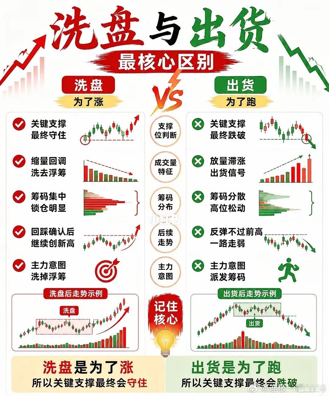 主力洗盘的15大K线形态A股市场中，主力拉升个股并非一蹴而就每一轮完整的主升行情