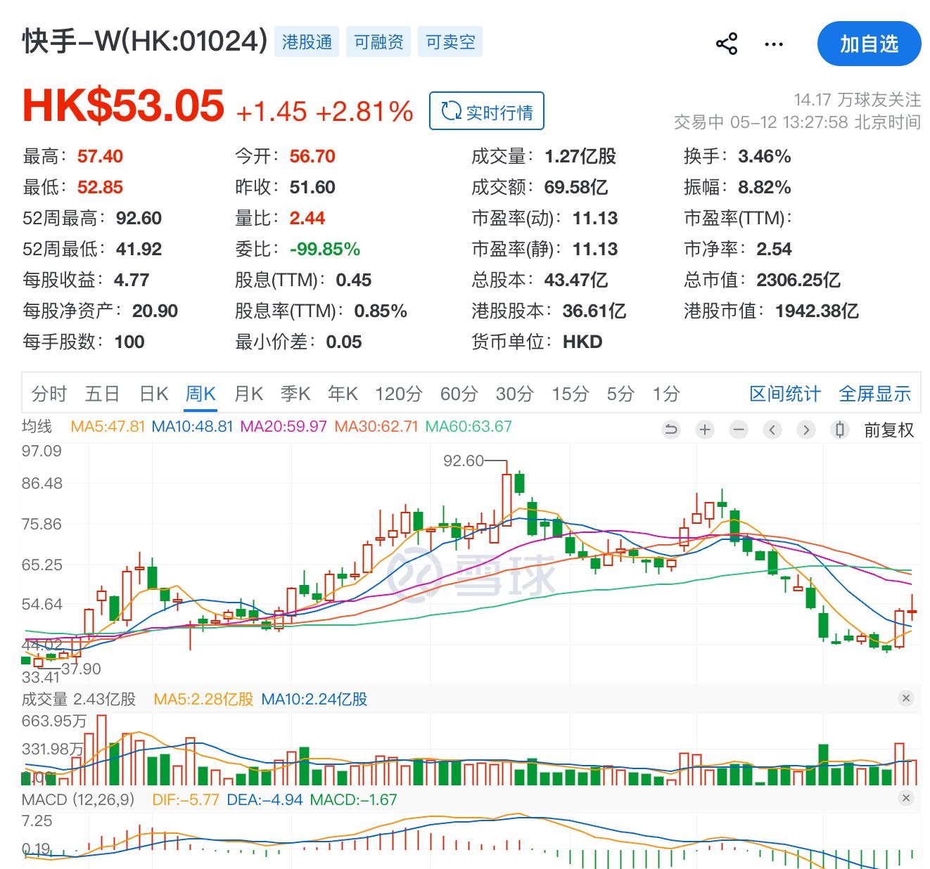 200亿美金炸弹1 今天最大的新闻就是快手要分拆自己的可灵ai，预计独立融资估值