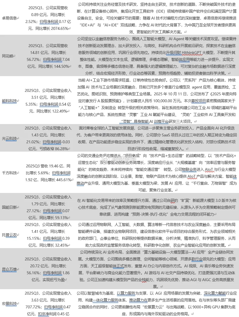 三季报业绩高增或大幅改善的AI应用端A股公司。 ​​​