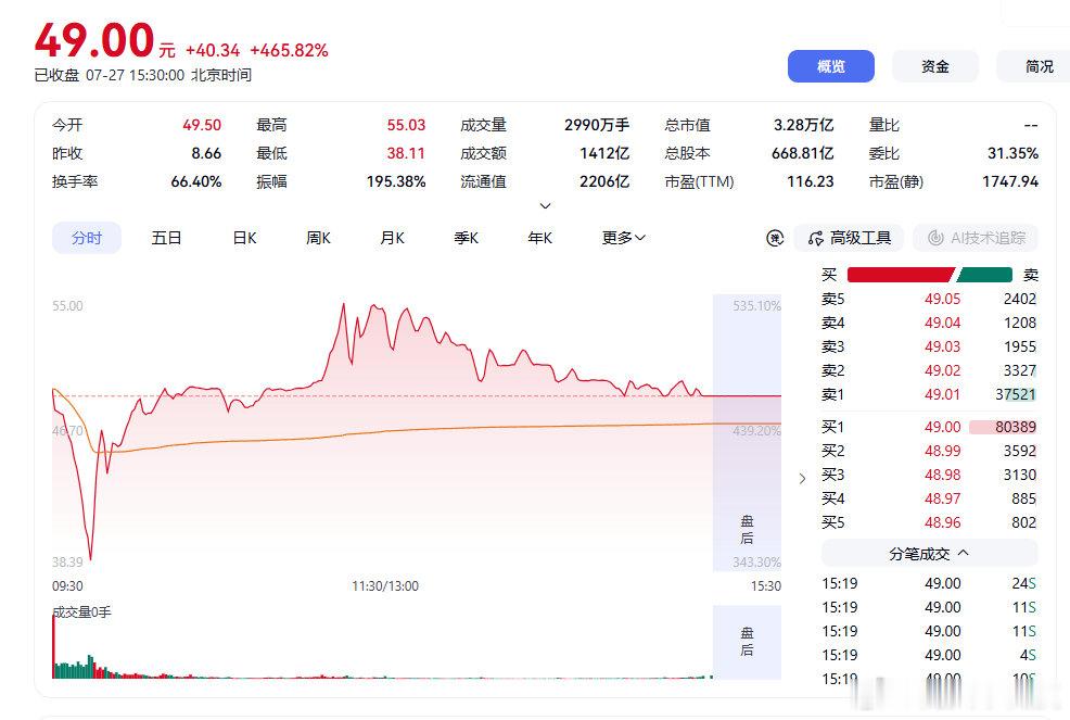 长鑫科技上市首日市值破3.28万亿长鑫科技上市首日刷新四大A股记录7月27日消息