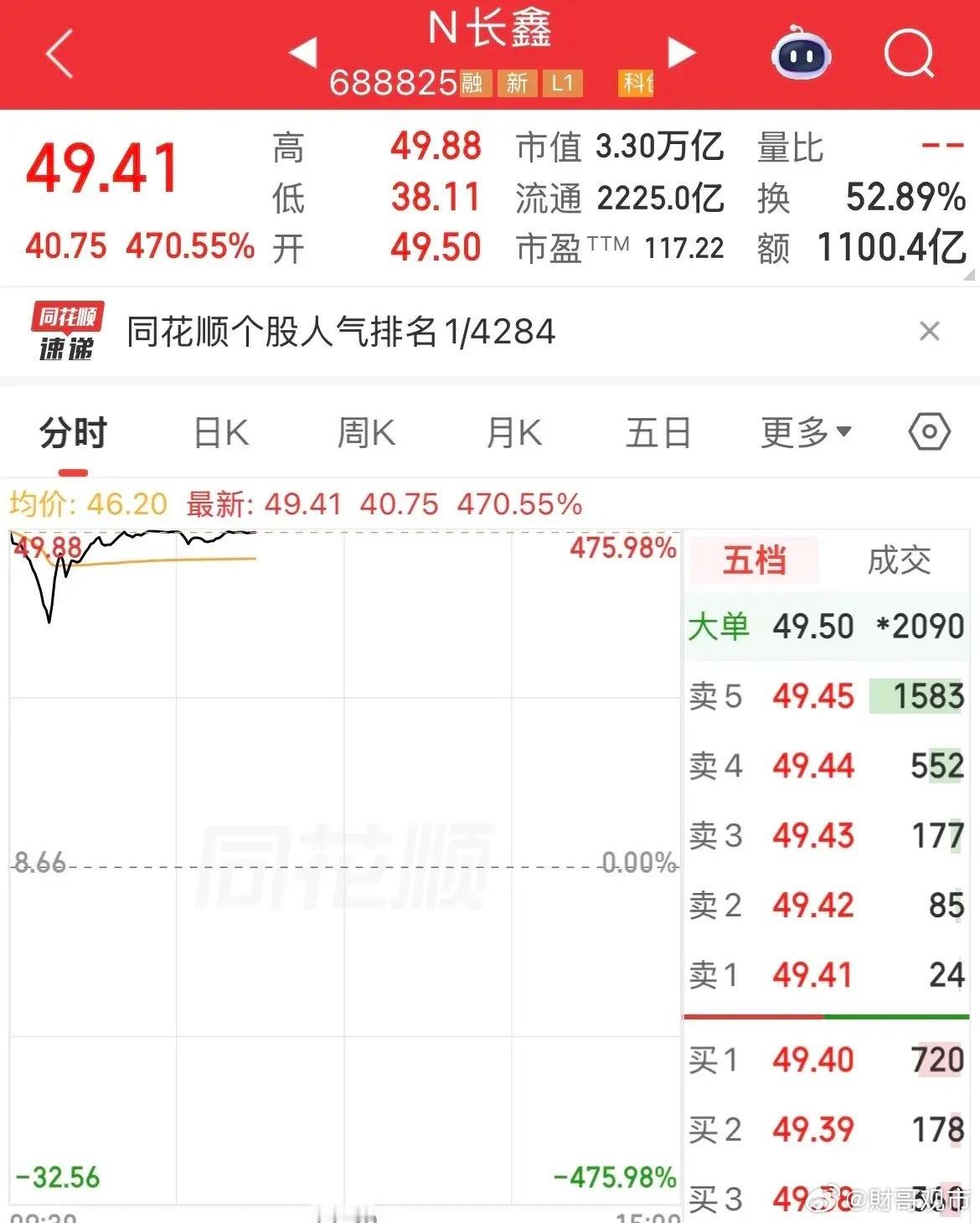 换手率52.9%，不到早盘11点，成交量1100亿了，长鑫科技上市首日涨幅470