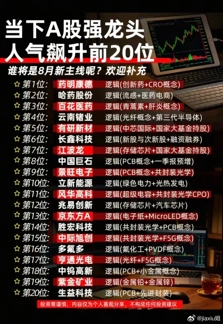 8月A股人气龙头20强盘点，两大主线引领市场风向！本次梳理汇总了当前A股人气飙升