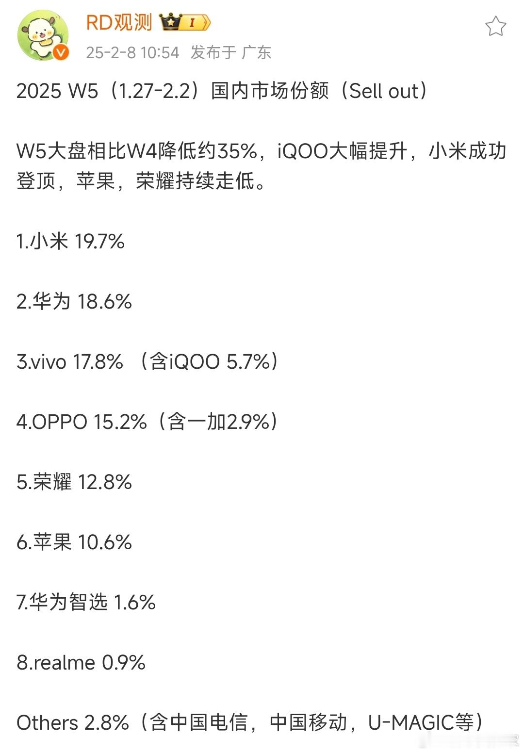 上一周国内手机市场份额，小米躲得第一名，华为第二，vivo第三，苹果来到了第六名