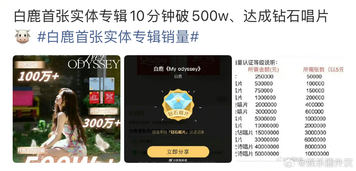 白鹿的实体专辑销量10分钟就破500w了，这含金量[震惊]感觉内娱现在当红明星中