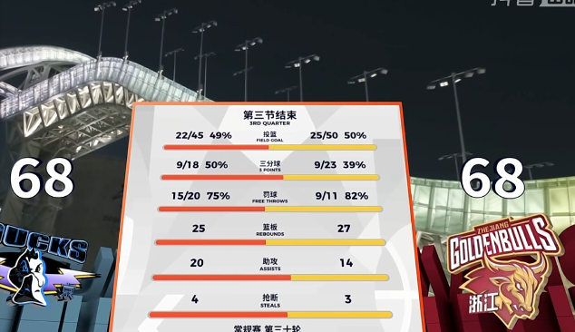 首钢vs浙江这场球反倒是今天最正常的。两边都全力以赴，打得难分难解。不过第四节，