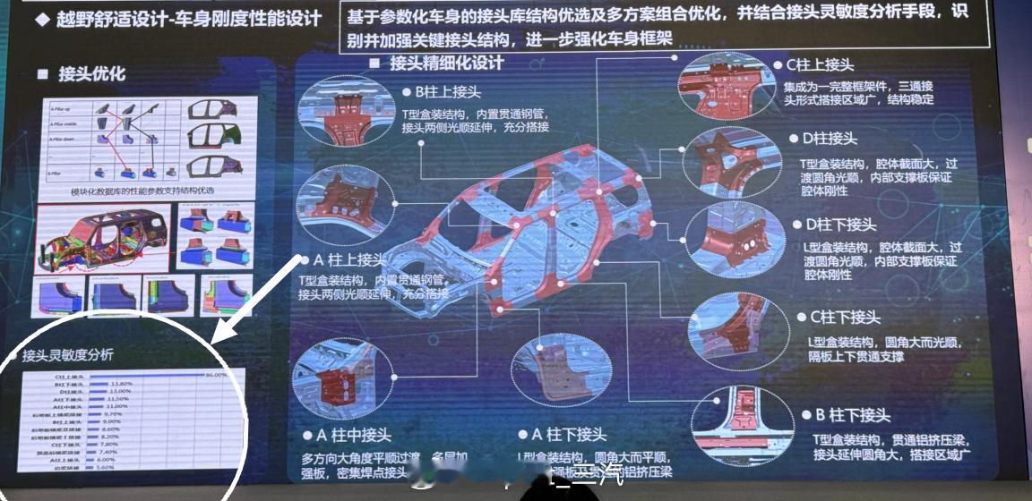 biw接头 所有接头中D环接头的刚度敏感度最高 ​​​