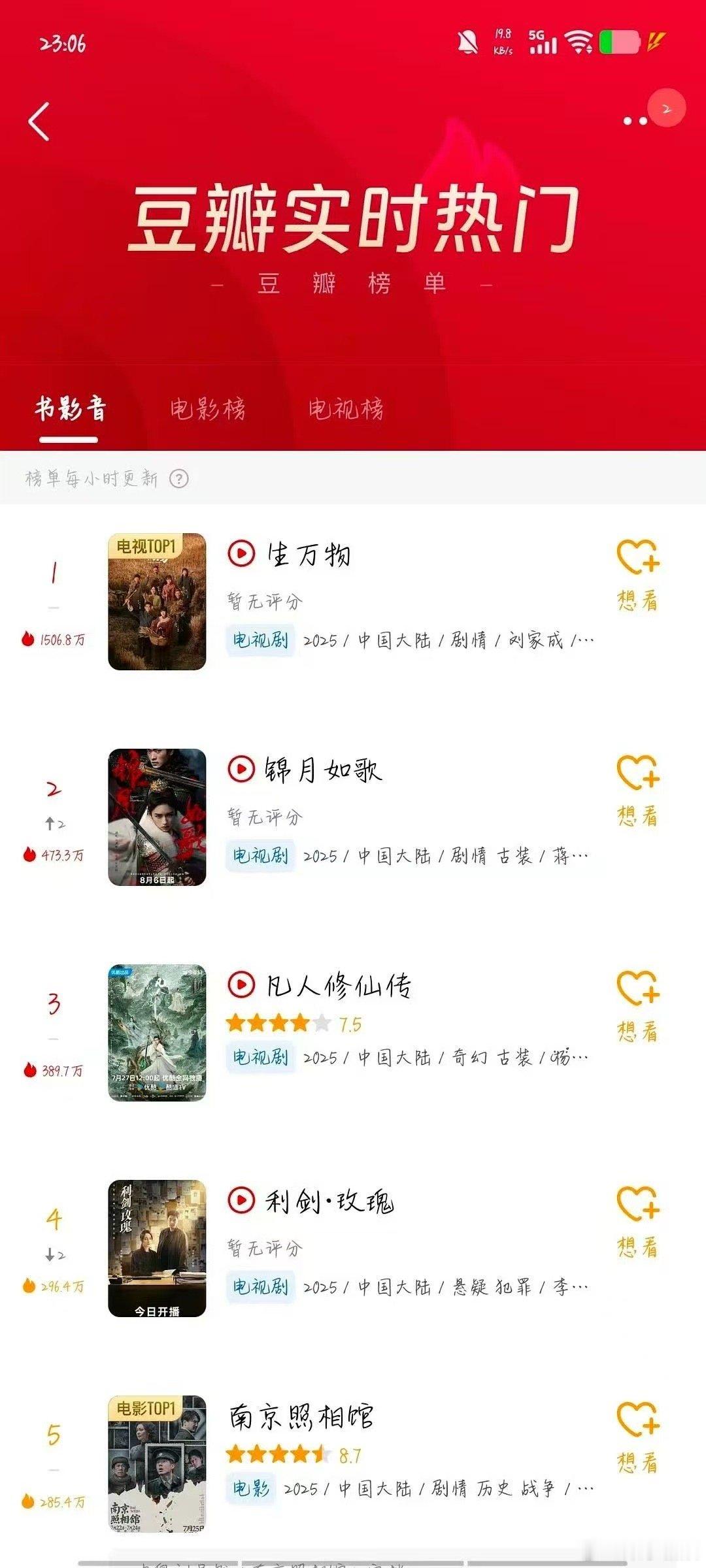 生万物在豆瓣爆了生万物豆瓣实时热门登顶生万物豆瓣实时热门登顶，牛，[心][心] 