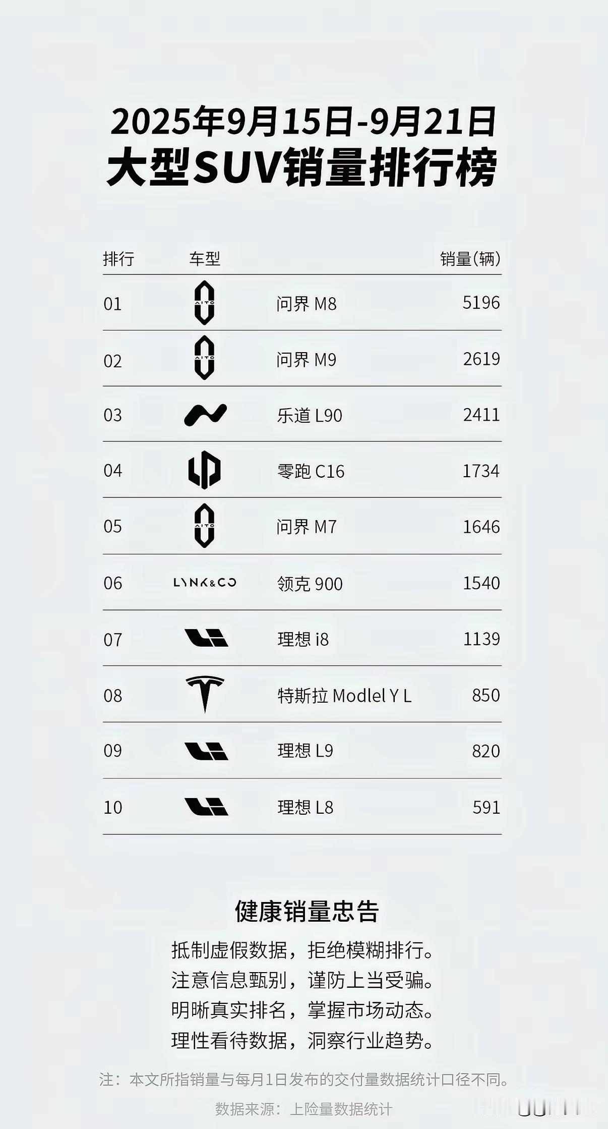 大型SUV除了问界就是其他了，前五名有三个都是问界，当初理想也是领头羊，选择多了