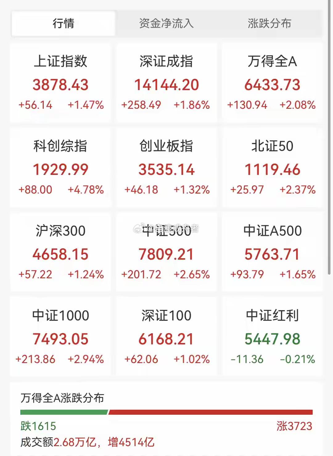 三大指数集体收涨 贵金属板块表现活跃8月5日（周三），A股市场震荡反弹，三大指数