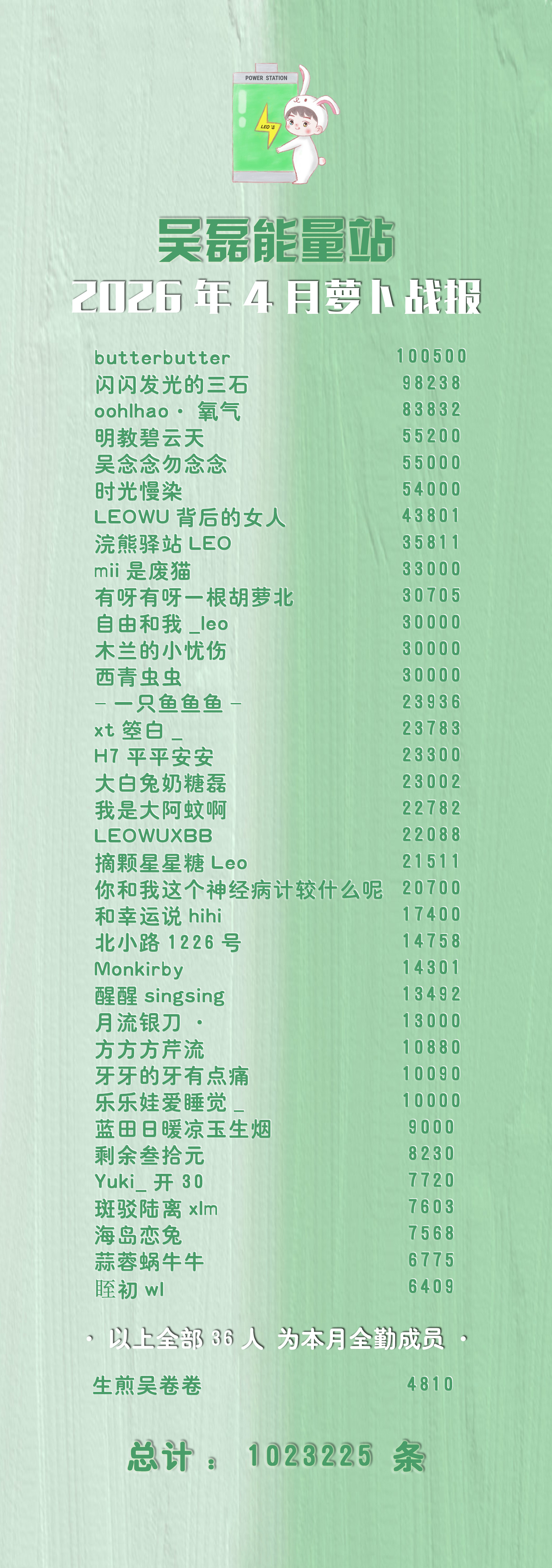 吴磊 ⚡ 正能量吴磊  【526一起爱磊版】 吴磊能量站2026年4月月度萝卜小
