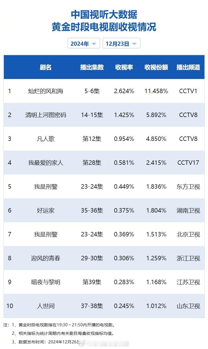 【2024年12月23日中国视听大数据CVB黄金档电视剧收视率日榜TOP10】1