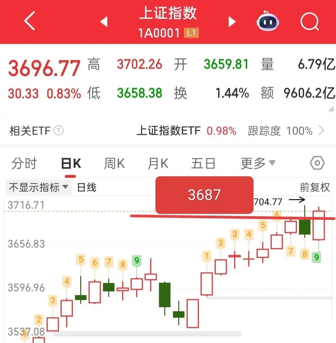新的一周又要开盘了，又要面临各种不确定的因素了，但是不论大盘如何震荡，咱们只要知