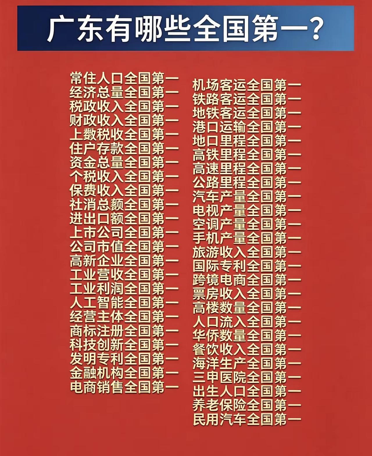 广东省除了经济总量全国第一，还有很多全国第一！

2025 年广东 GDP 达 