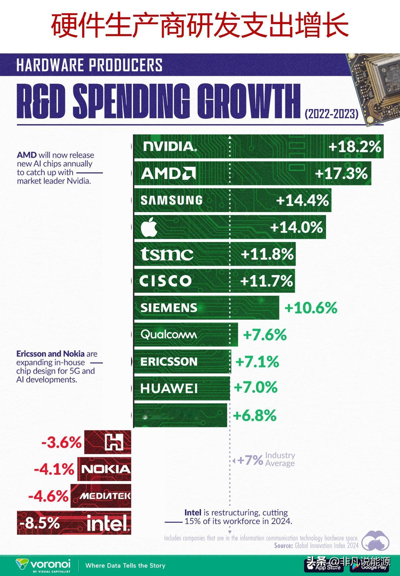 2023年技术制造商研发投入是如何变化的？

这张图表显示了主要芯片制造商以及“