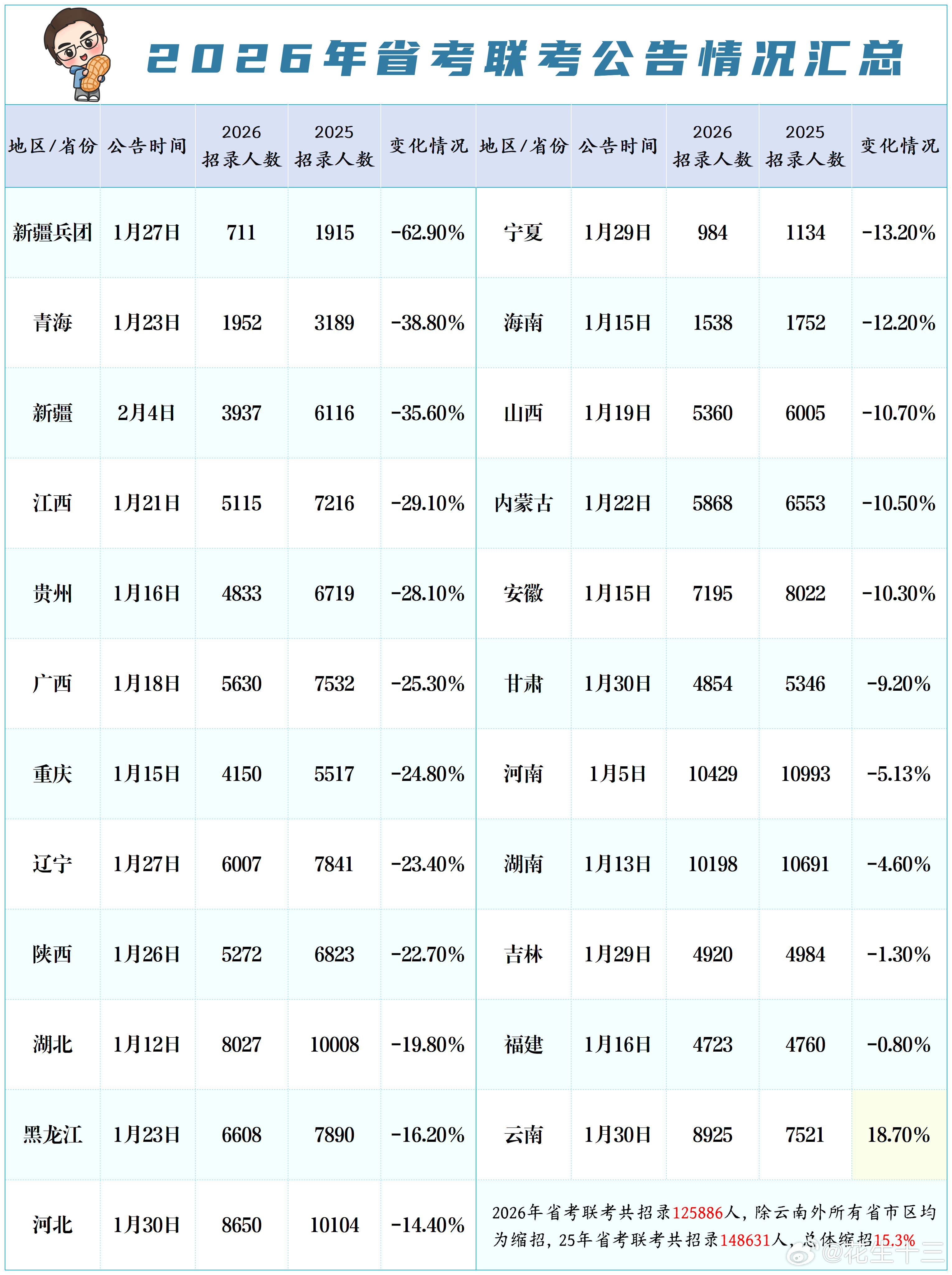 一张图带你看懂26省考招录情况26省考共招录125886人，总体缩招比例15.3