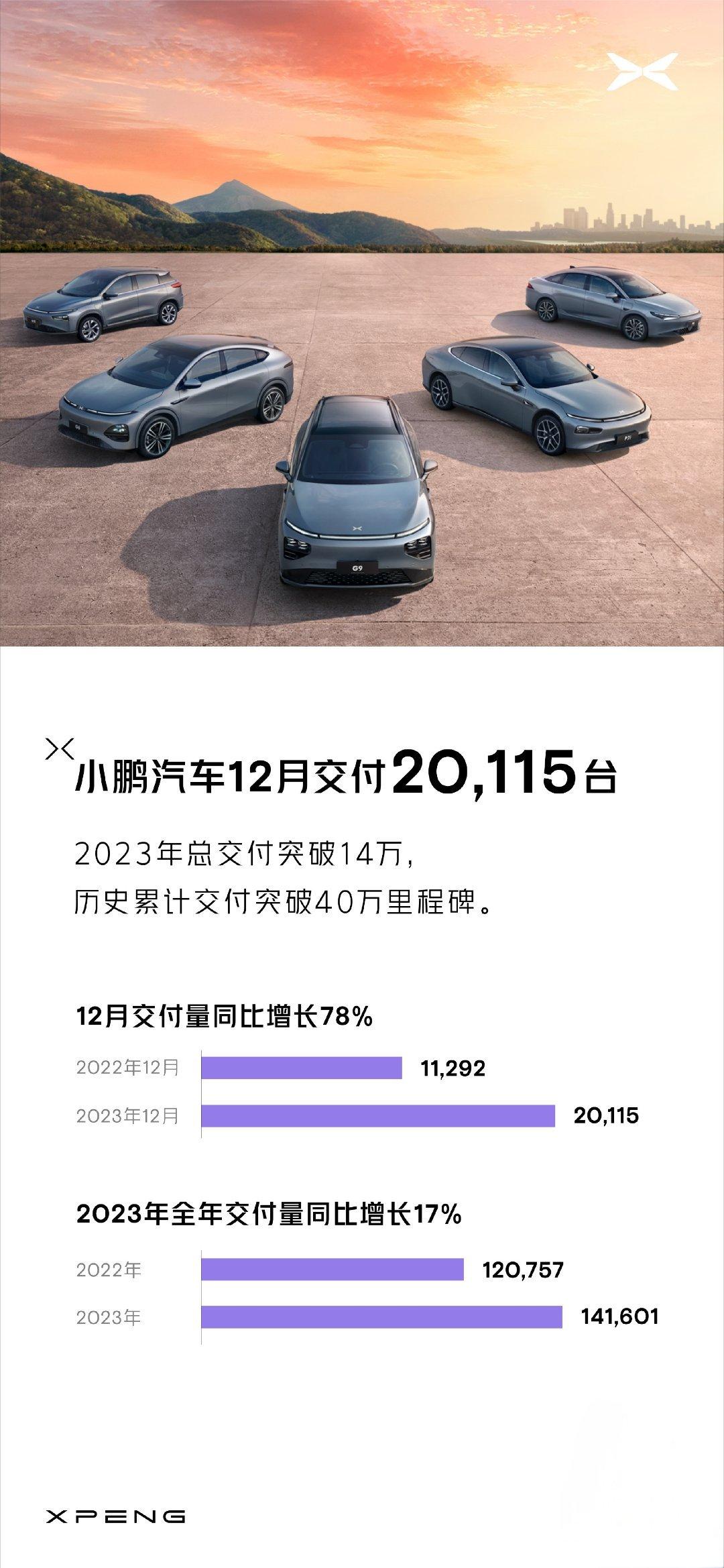 小鹏12月的交付还是破2万了

稳定2万，消费者就会认同你主流品牌的位置

小鹏