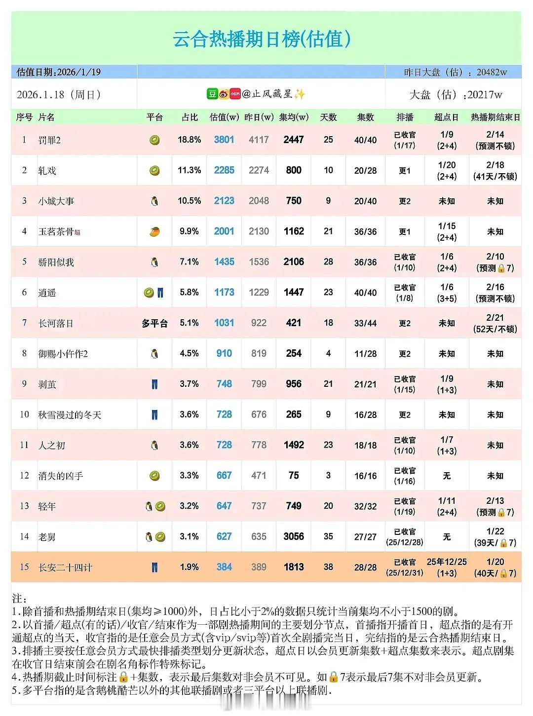 成毅《长安二十四计》28集居然有40天热播期 