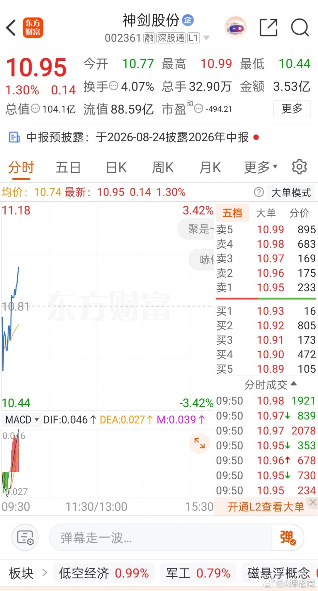 神剑股份 sz002361[股票]关注一波 