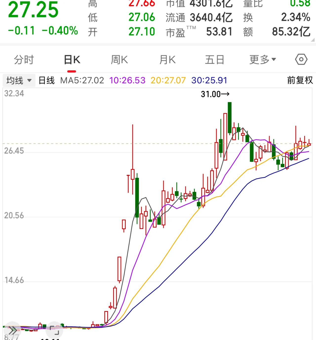 这两日股市仿若置身迷雾，走势令人揪心。东方财富昨日表现堪称典型，在下午 1 点至