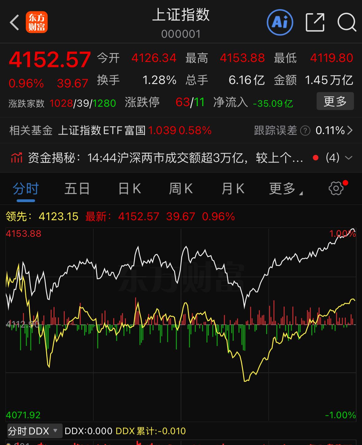 今天来复盘当下盘面，此前就和大家聊过，市场基本保持一个题材主线运行一个月的规律。
