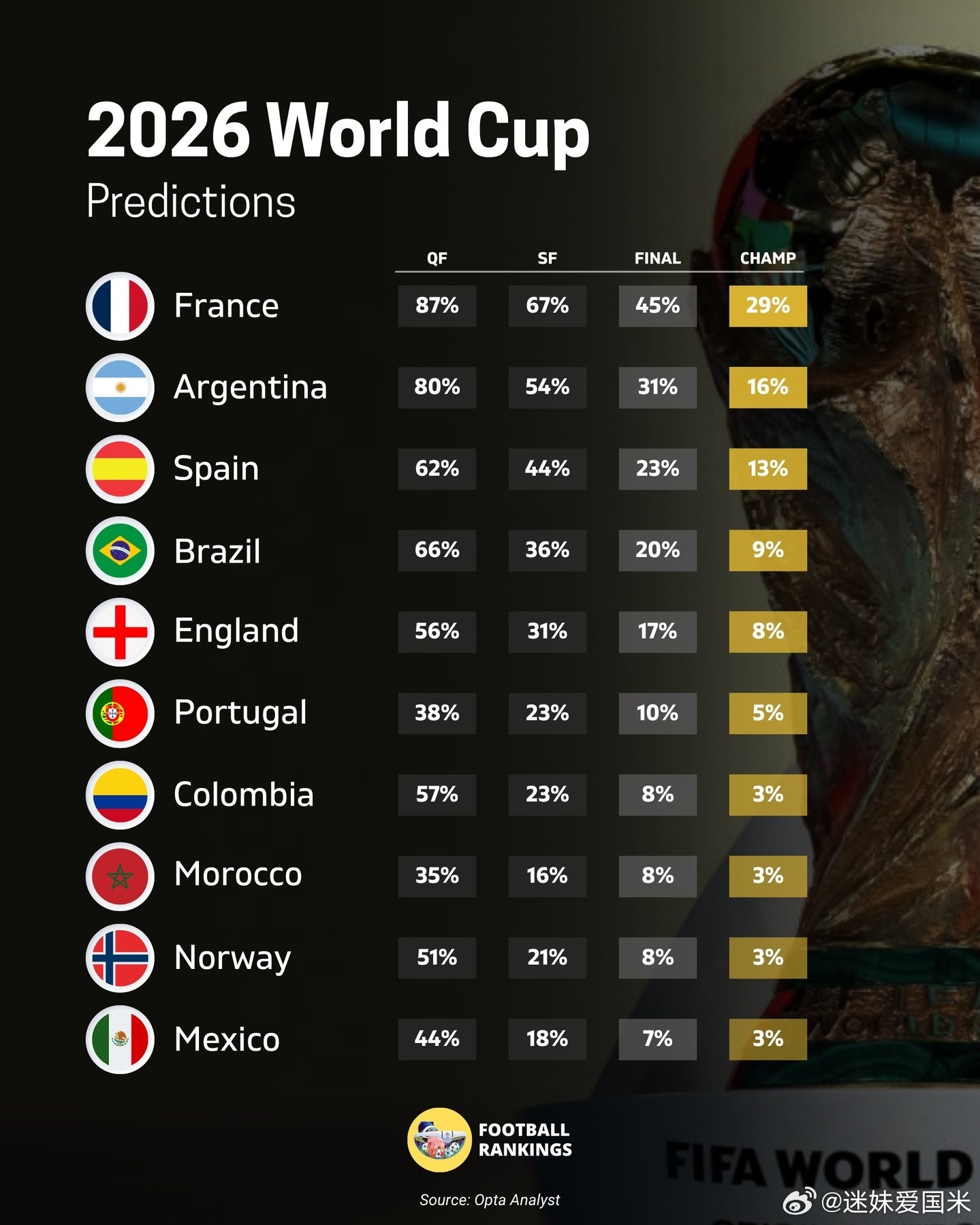 Opta Analyst世界杯夺冠概率榜法国队29%排名第一阿根廷16%排名次席