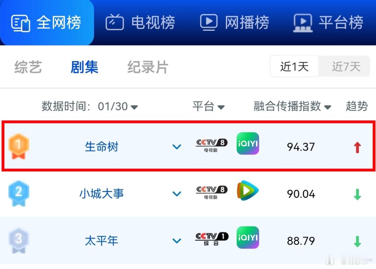 胡歌、杨紫守护高原生态，开播口碑收视登顶 