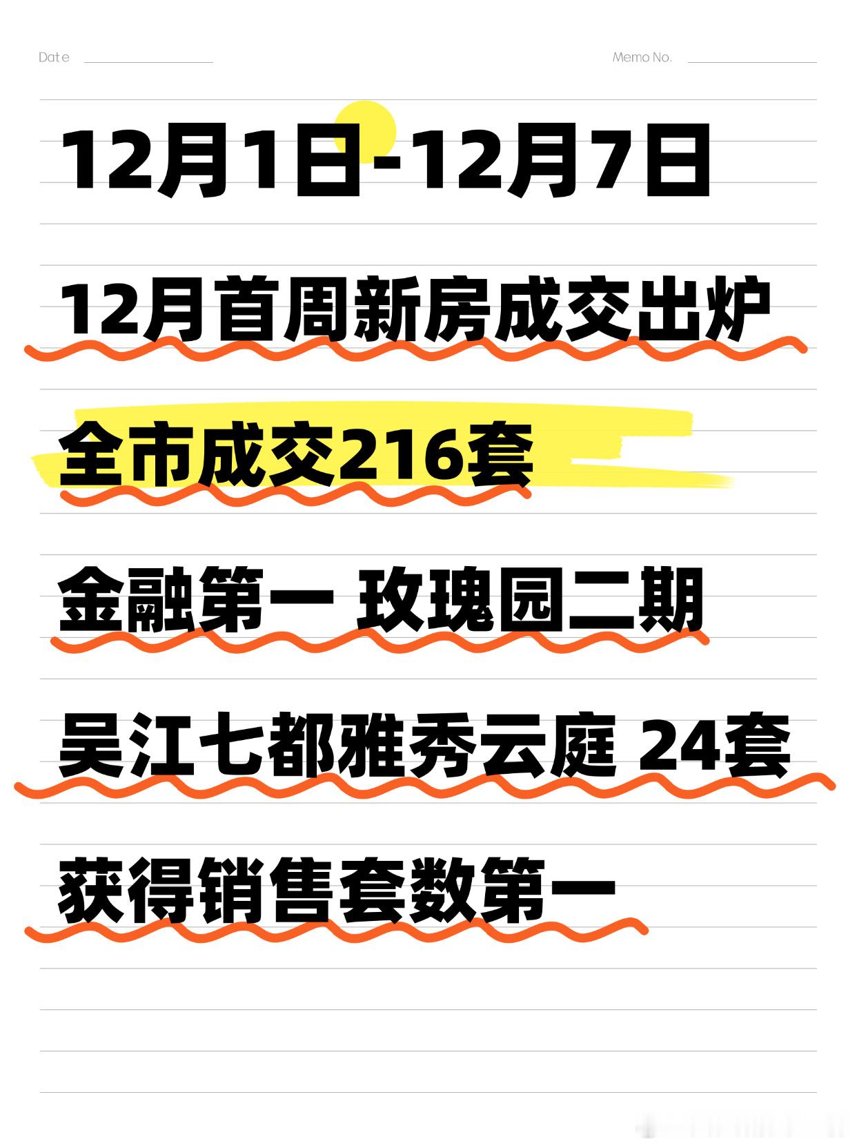 12月新房第一周 卖了216套按照这个趋势看，12月大概月成交在1000套但是，