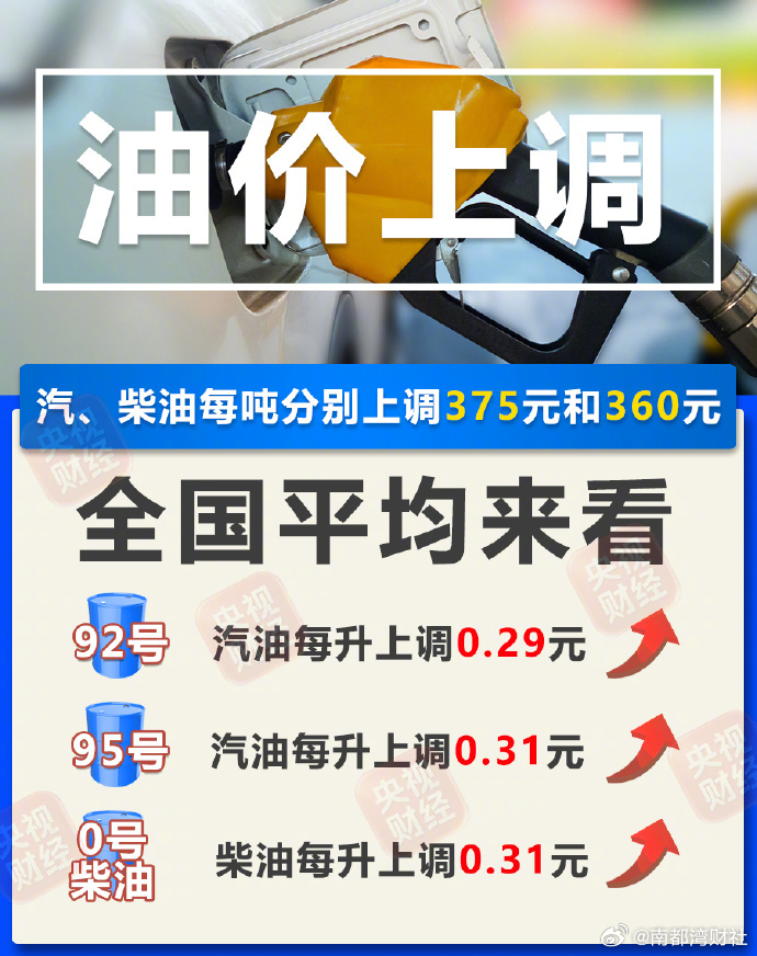 【#油价今晚要上调##加满一箱油要多花14.5元#】央视财经记者从国家发展改革委