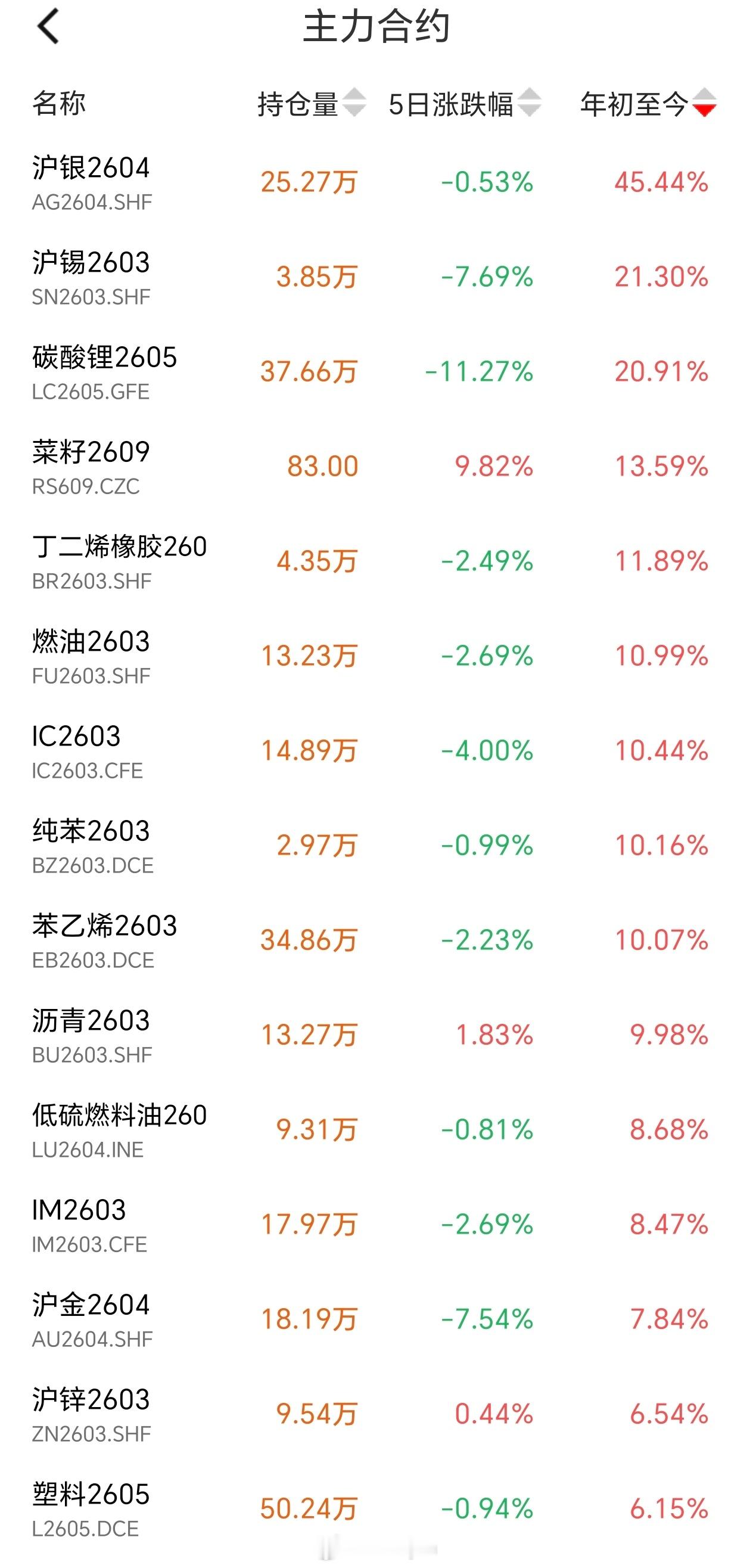 刚刚看了一下截止到2月2日上午收盘，今年国内商品期货主力合约累计涨跌幅情况涨幅前