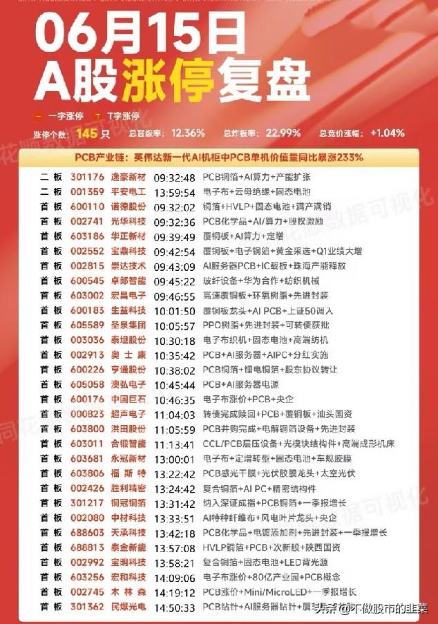 145只涨停全线复盘！高度板定主线，资金疯狂扎堆算力全链条
 
6月15日大盘如