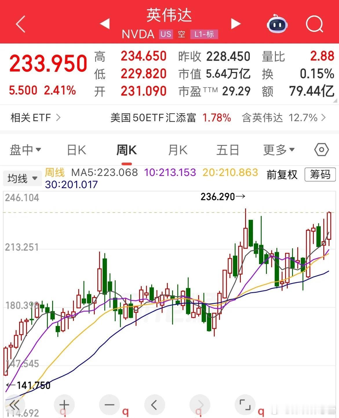 美股喊：谁说加息压制大科技了！英伟达大涨2.34%，市值突破5.6万亿美元了，股