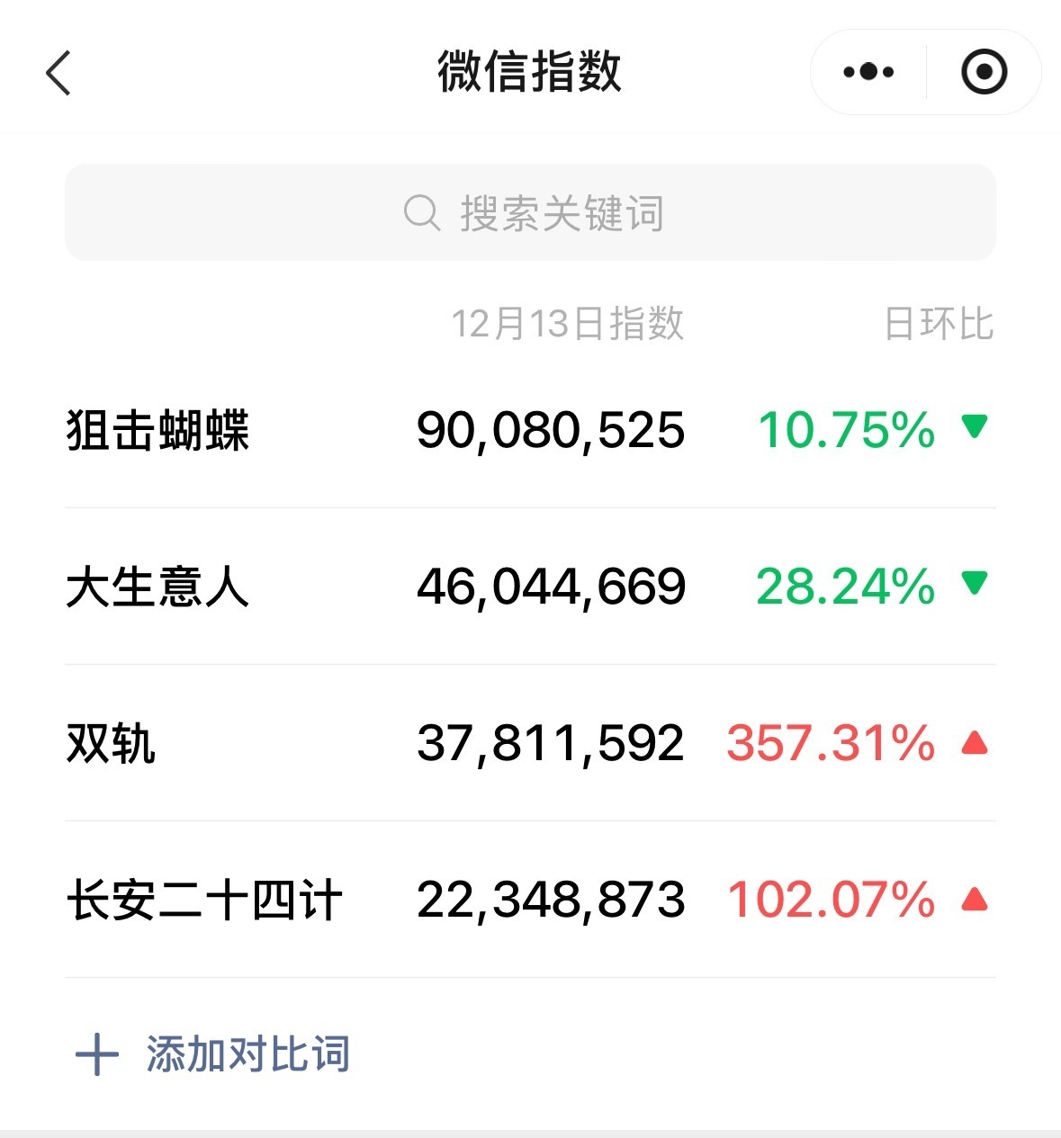 在播剧微指，《长安二十四计》和男主垫底，均只有2000万，三部电视剧微指一部比一
