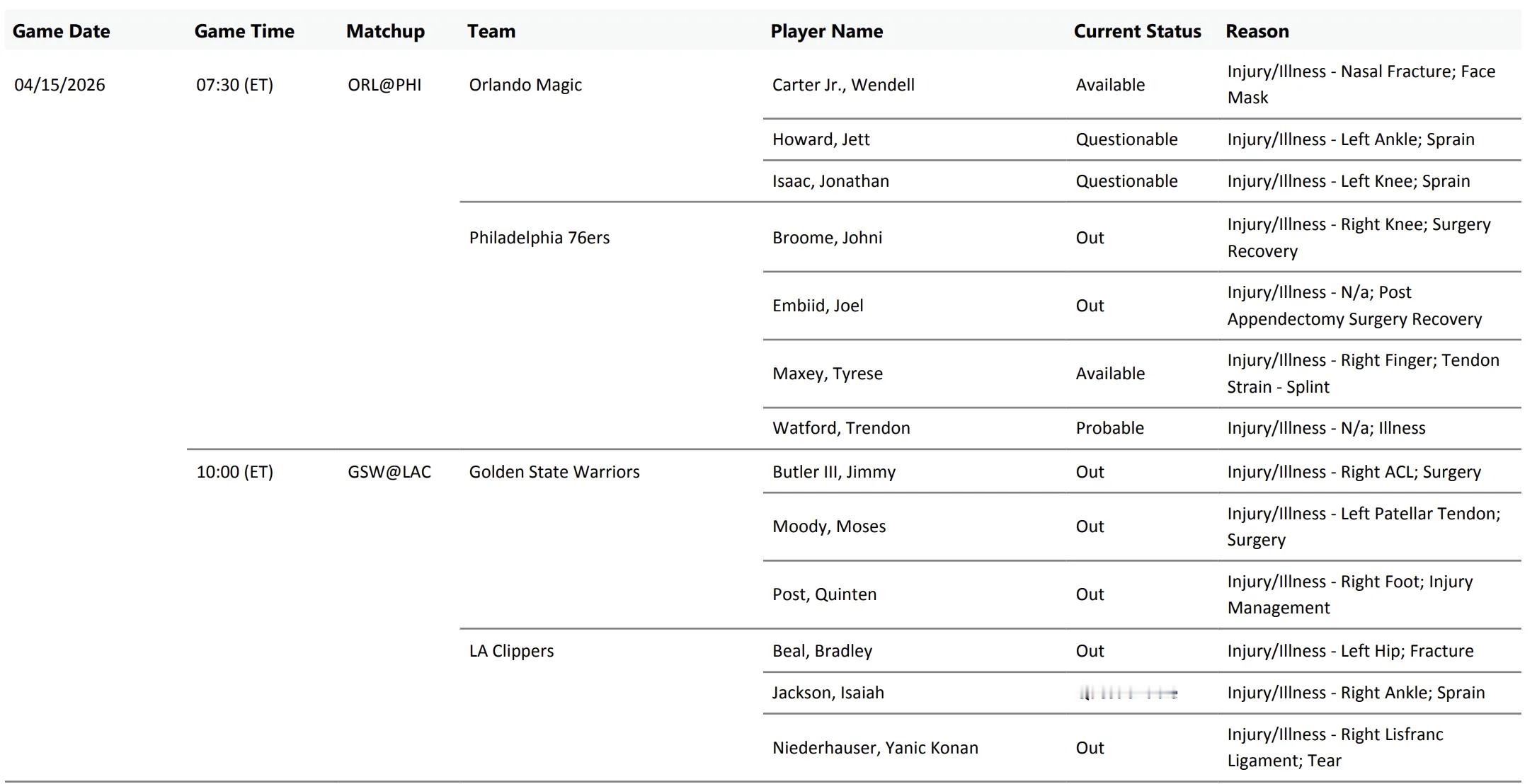 明天上午NBA附加赛继续进行：07:30 76人对魔术（主队-2.5）10:00
