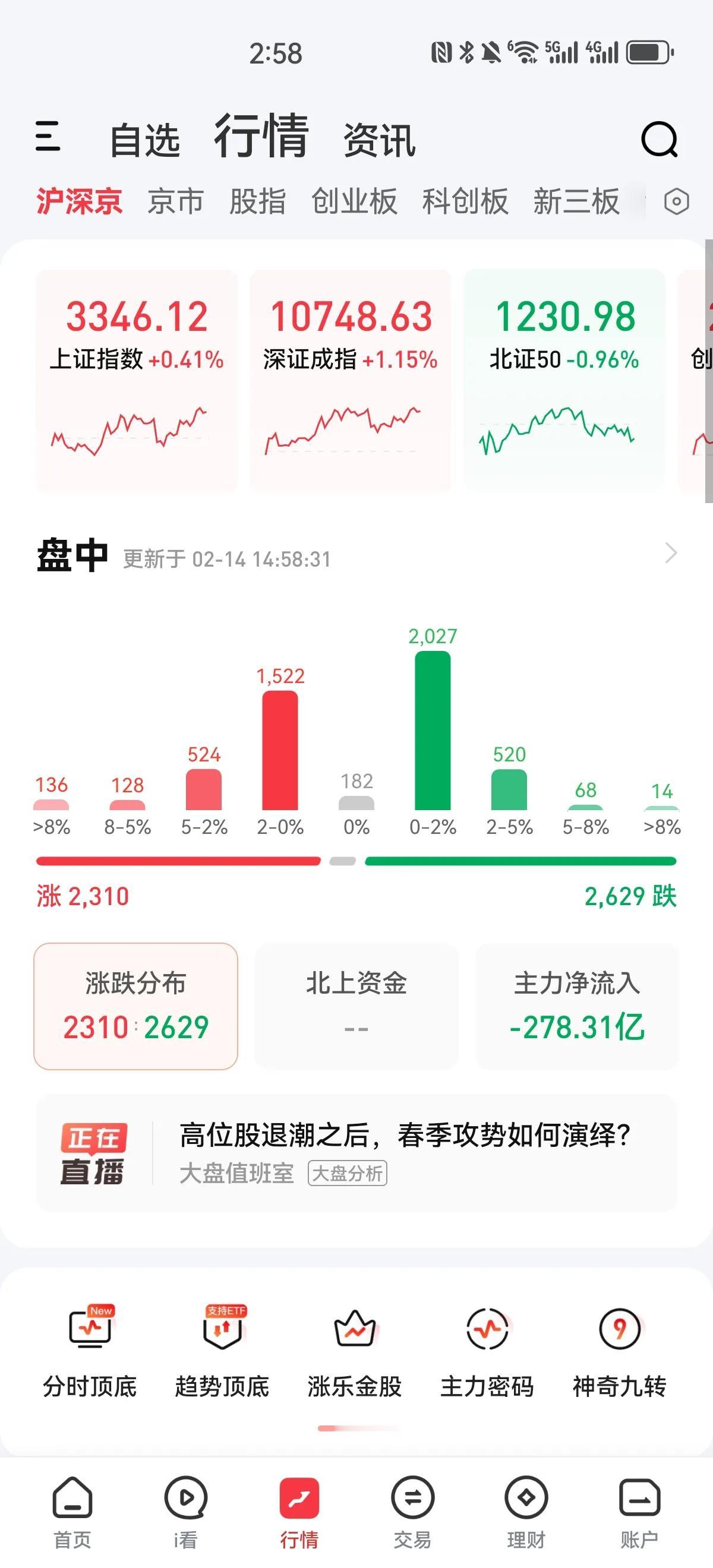 A股再次超预期，港股更是出乎意料，昨天冲高回落后，今天港股再次大涨，A股也是低开