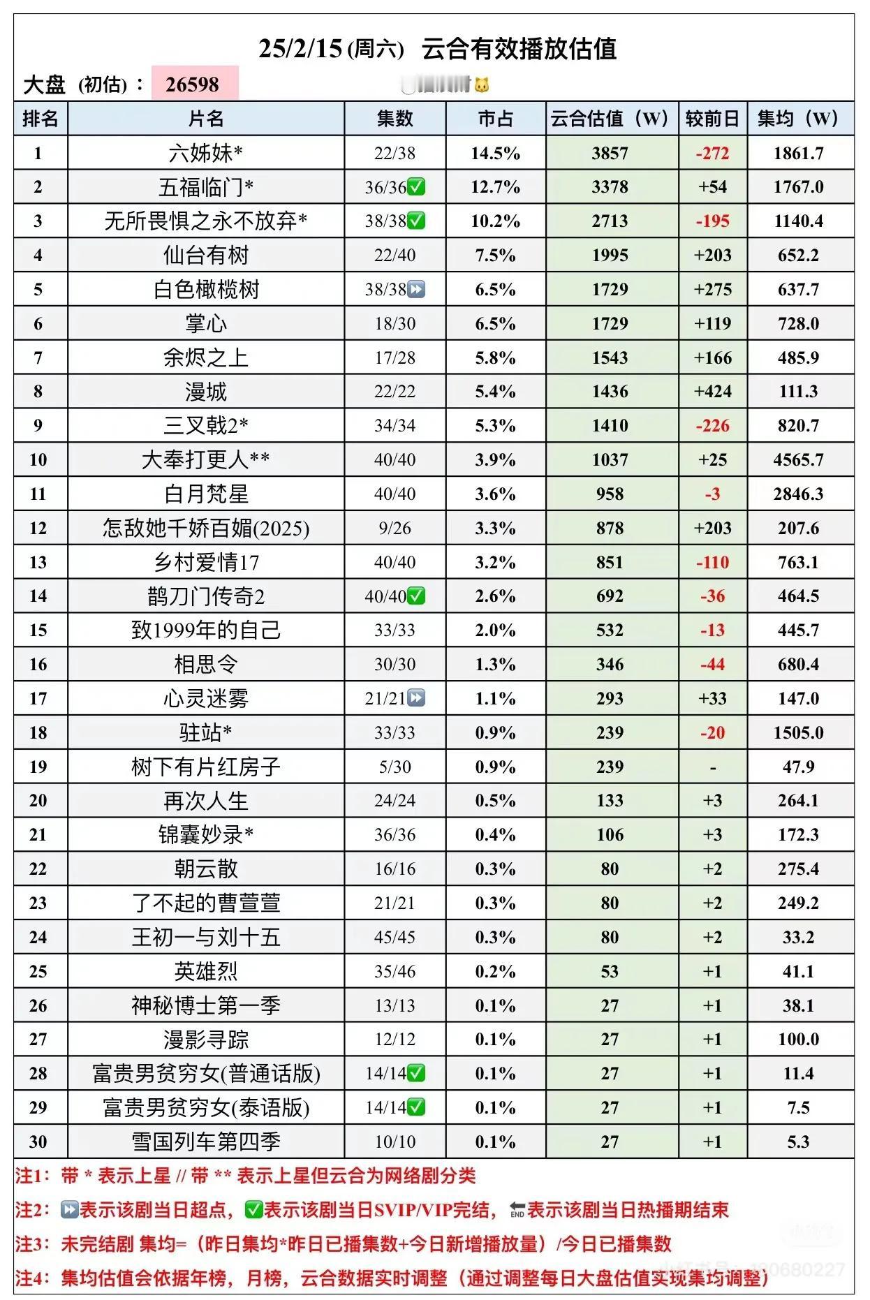 2.15云合数据估值
大奉打更人逆跌了，马上破4500啦。
白月梵星大概率卡9，