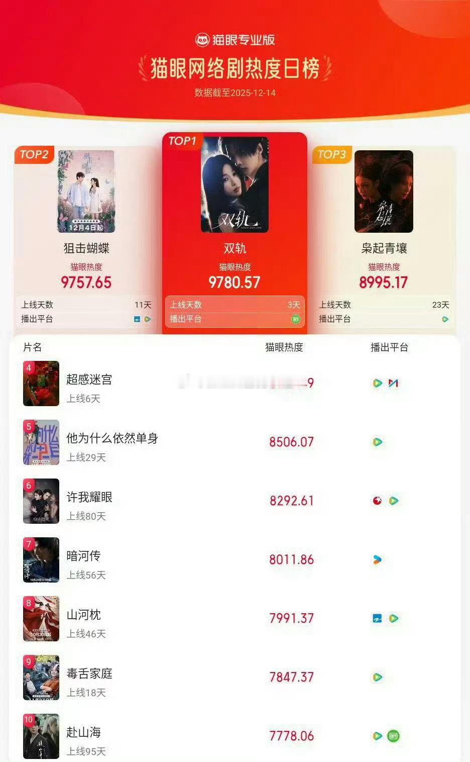 虞书欣主演双轨猫眼热度日榜和猫眼播放日榜均登顶了 