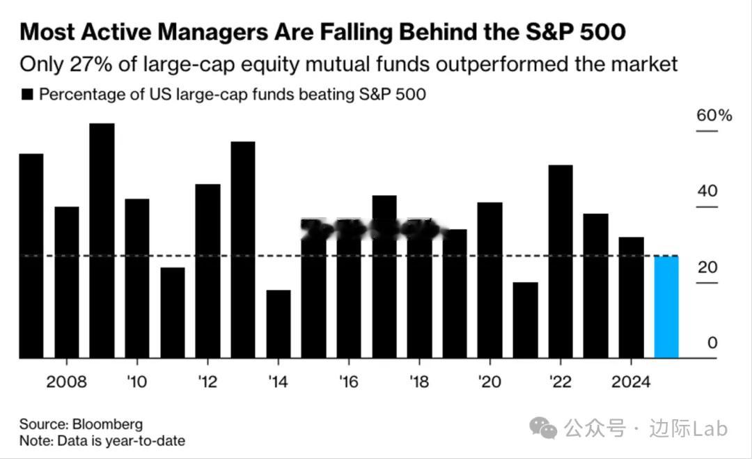由于美股涨幅高度集中于少数几家超大盘科技公司，坚持多元化配置的主动基金经理因未能