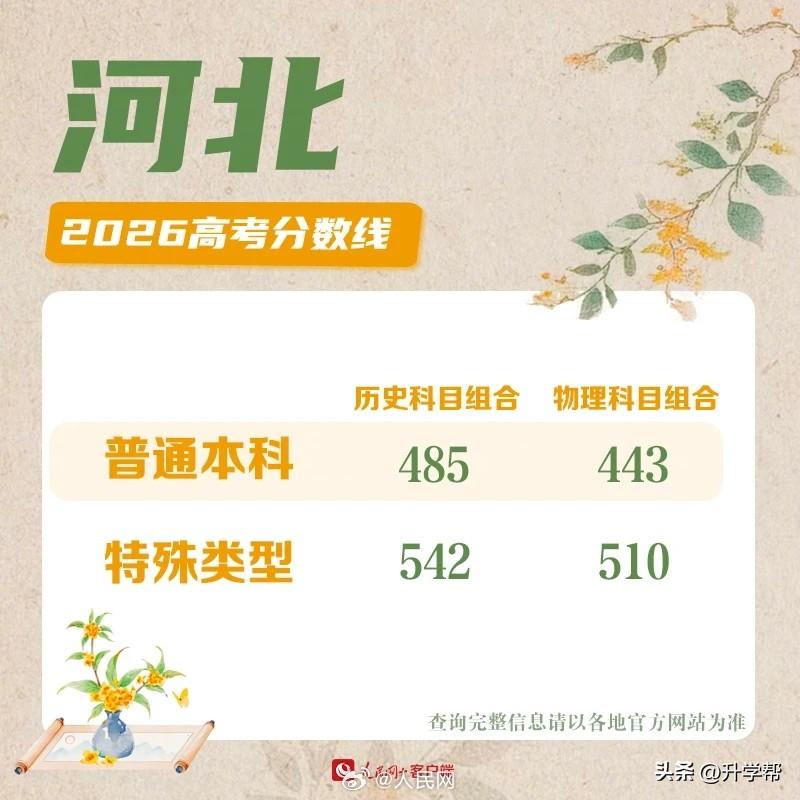 河北高考分数线公布！