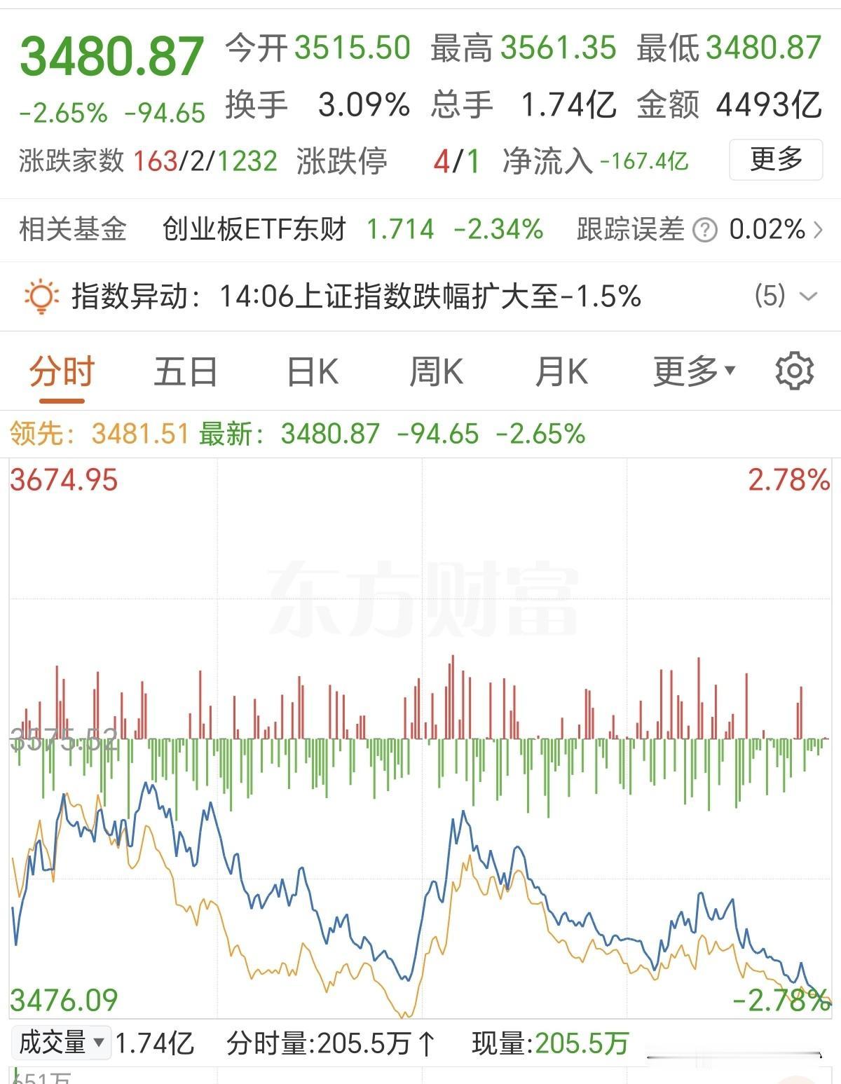 下周一自求多福吧！
多重利空来袭，主要指数几乎收在了当天最低点，买盘枯竭，更糟糕