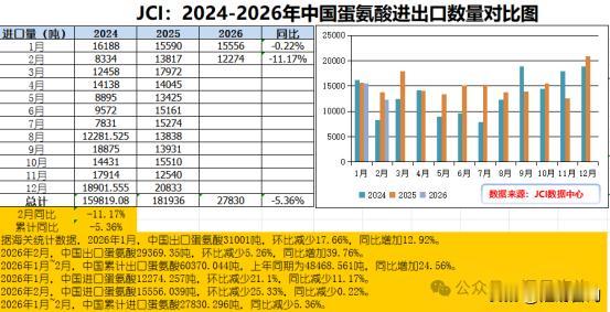 2026年伊始，我国蛋氨酸国际贸易呈现“进出两旺、价格走弱、净进口扩大”的鲜明特