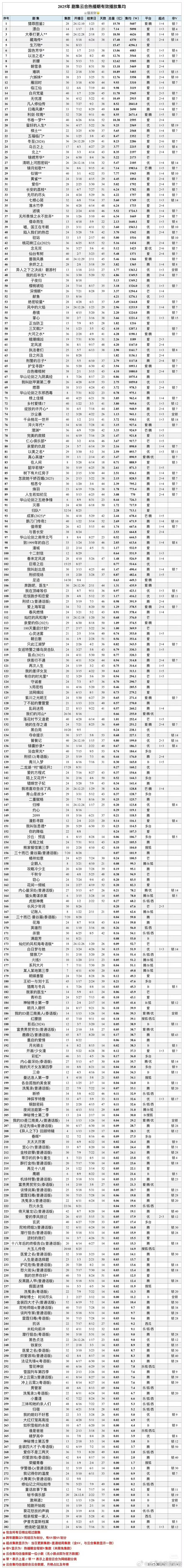 一入短剧深似海，一部只需一两个小时就能看完 看看长剧市场，不忍直视 ​​​