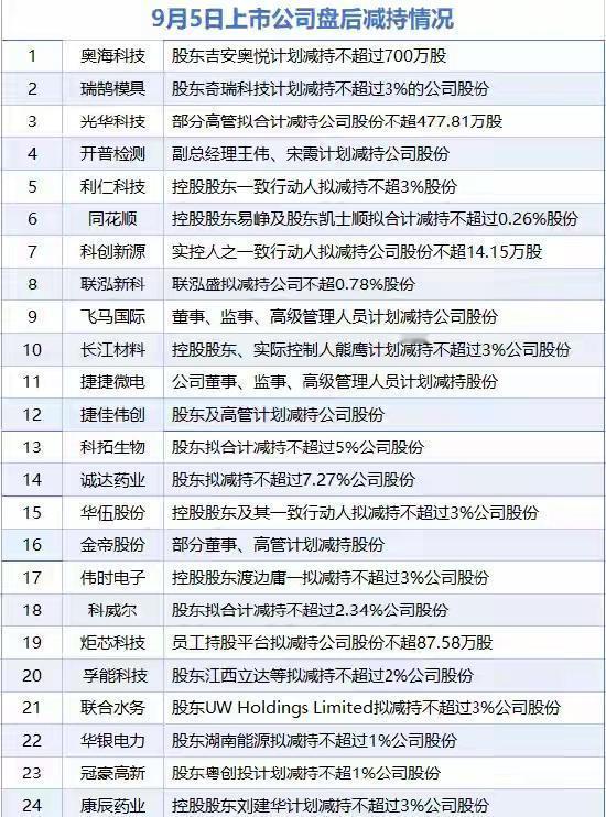 9月5日多家上市公司发布股东或高管减持计划，具体如下：

1. 奥海科技股东吉安