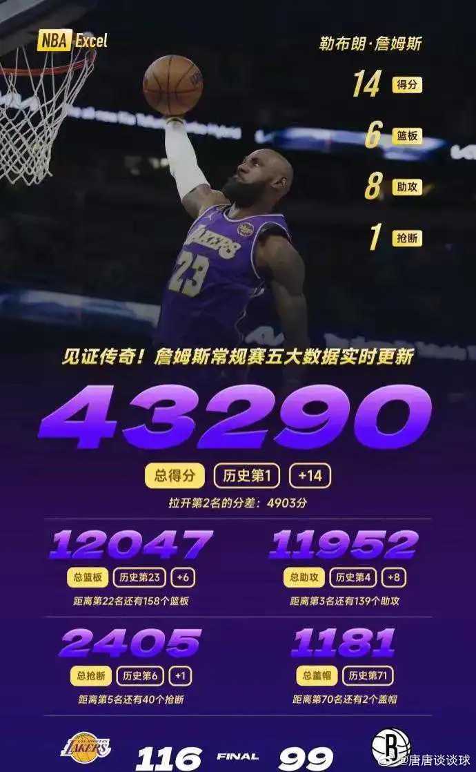 毫无争议的第一吧，直接封神了勒布朗·詹姆斯