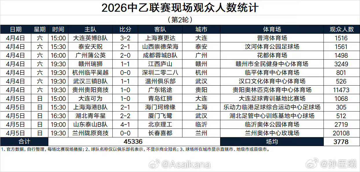 中乙是贵阳和兰州一枝独秀了 