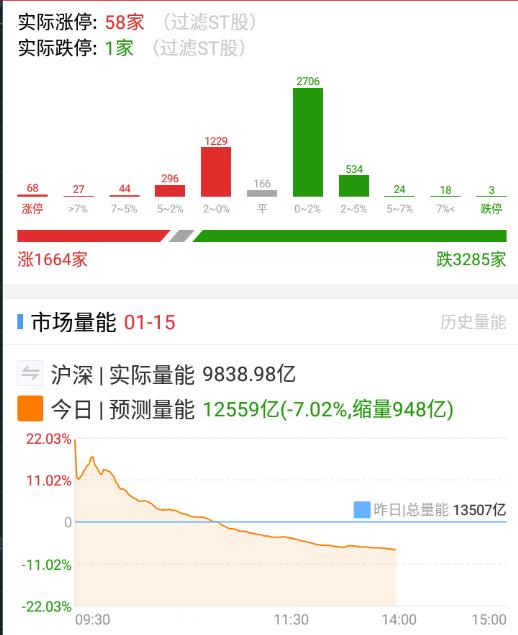 a股  今天买盘明显跟不上卖盘了，没有金融大哥兜底，流动性还是差。 