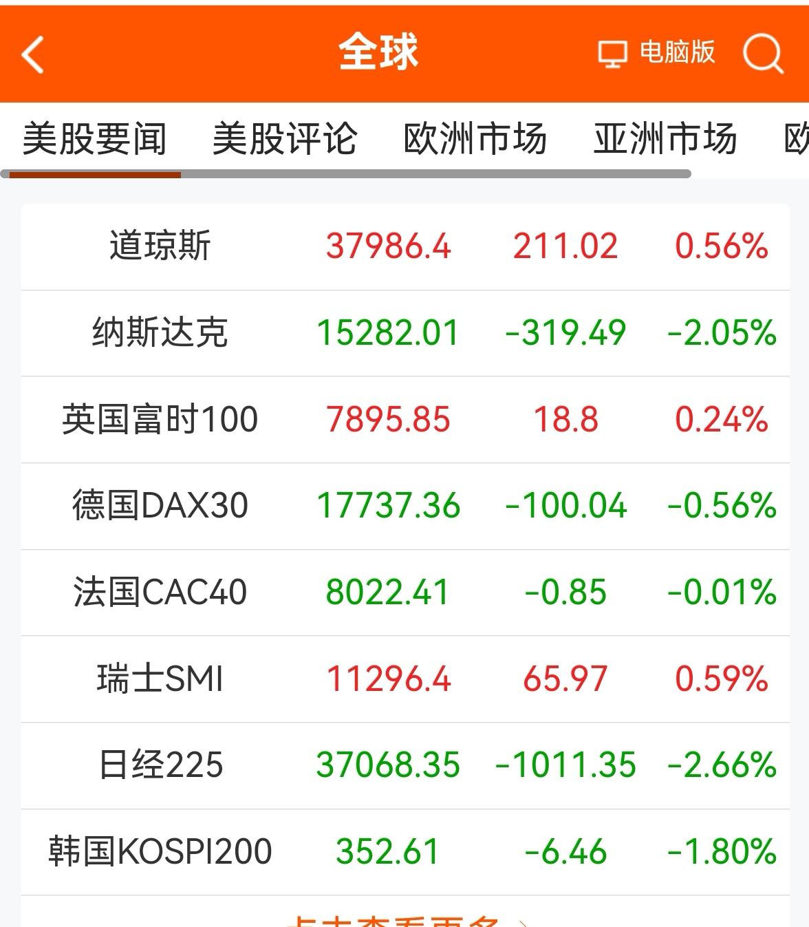 消息早报：（老手说股）
①欧美股市涨跌互现，美道指有所企稳。
②黄金站上2400