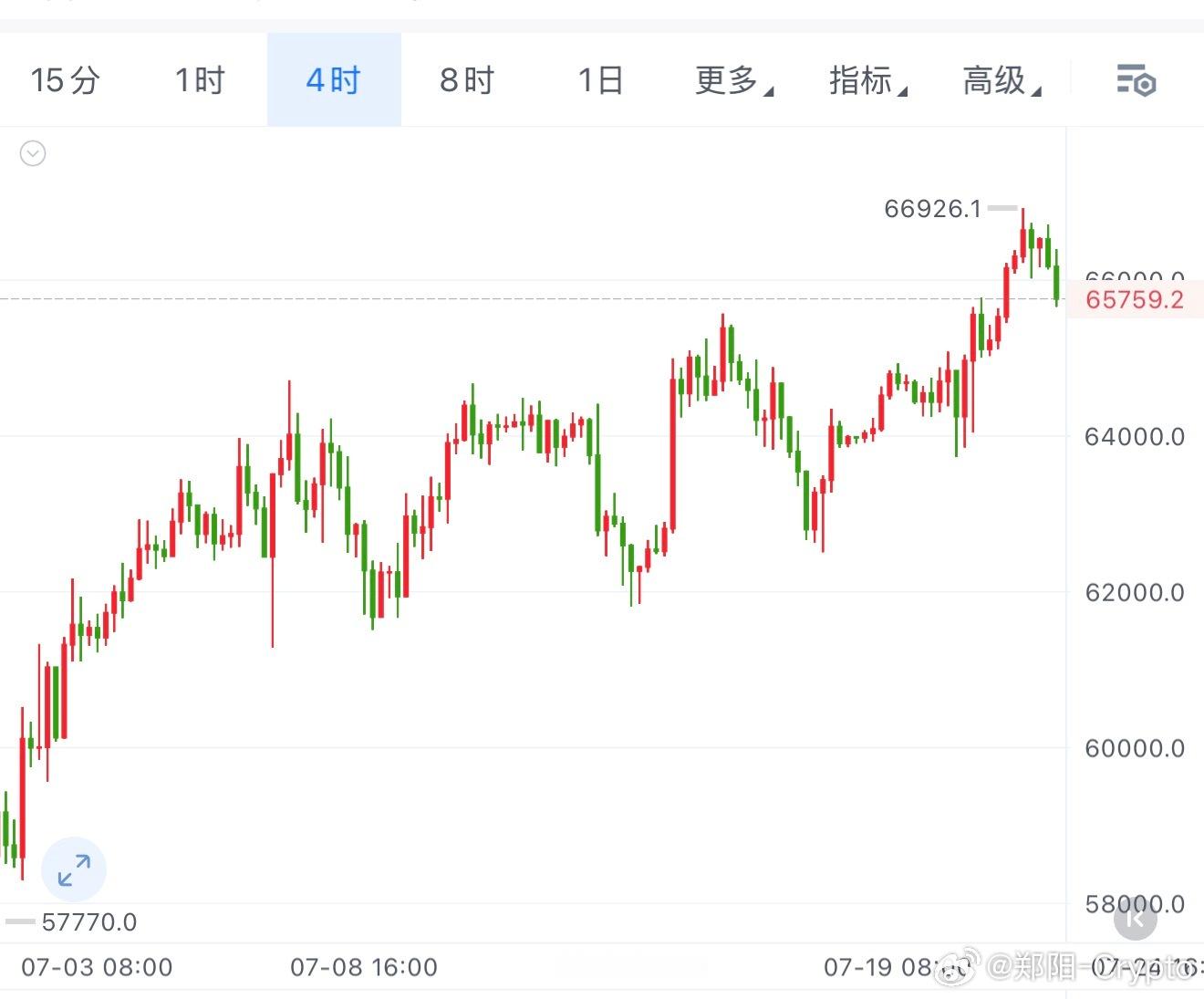 准备，饼子6,5400多，防6,4800，目标66666！ 