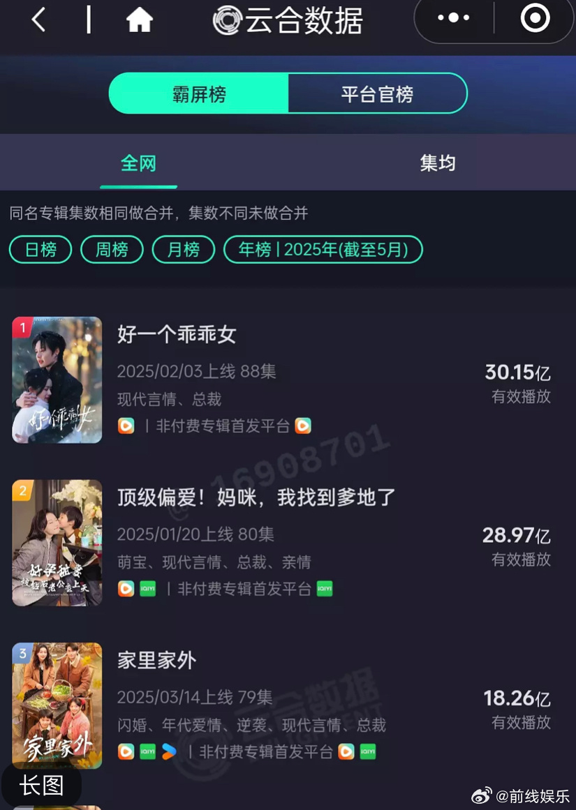 短剧在云合也出榜单了，你看过几部？请君入我怀还挺火的，还有家里家外挺出圈的。短剧